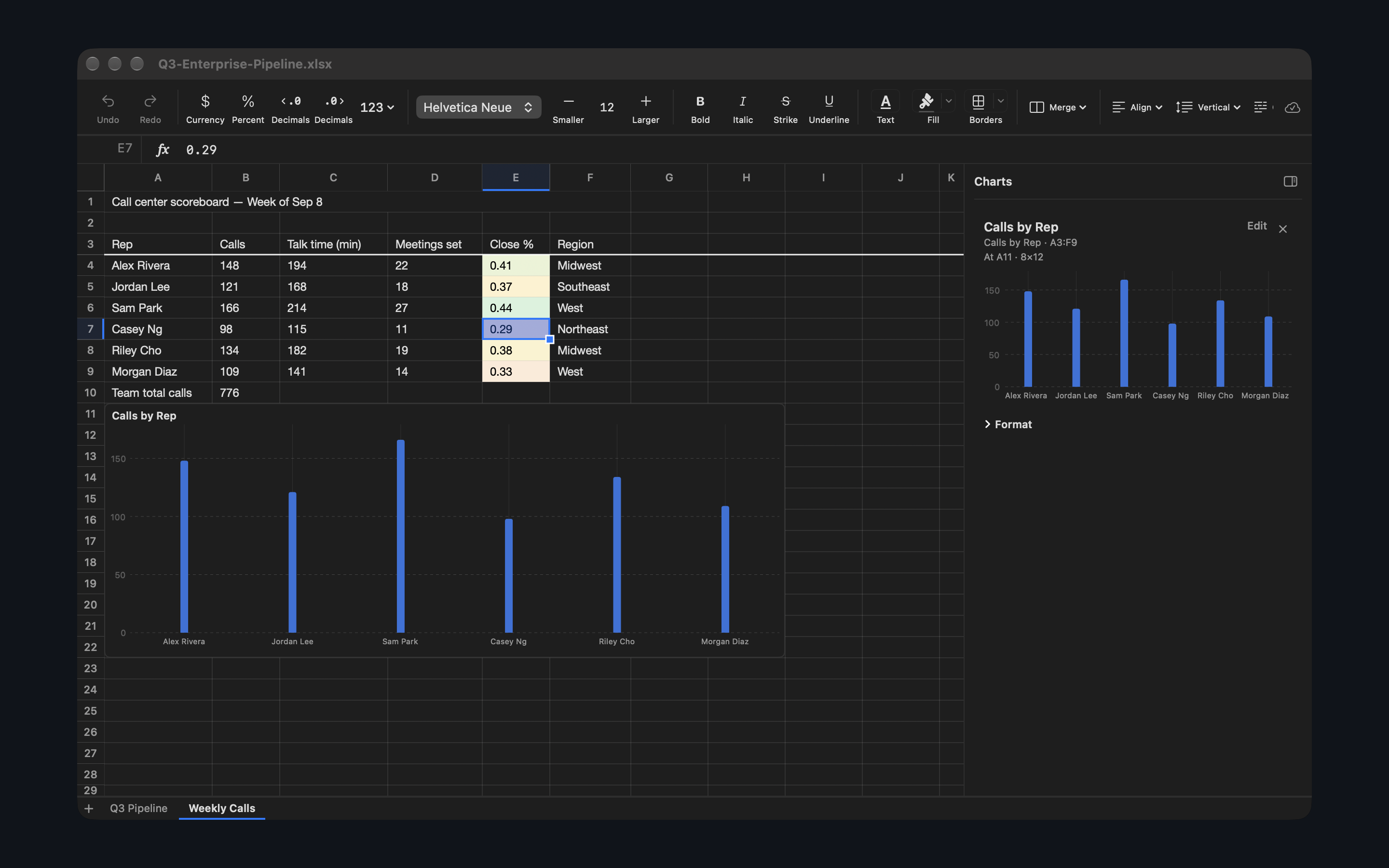 Spark Grid Weekly Calls sheet with a call-center scoreboard, close rates, and a bar chart.